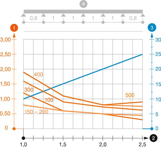 Load diagram, cable tray, type GKS GX60